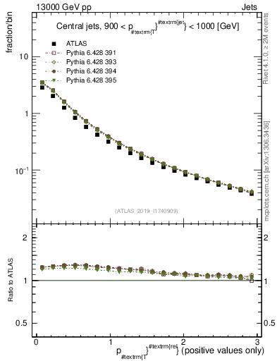 Plot of ptrel in 13000 GeV pp collisions