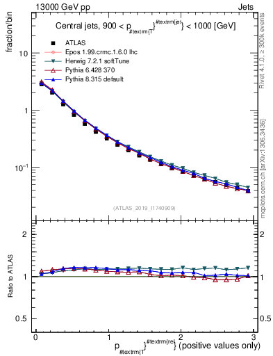 Plot of ptrel in 13000 GeV pp collisions