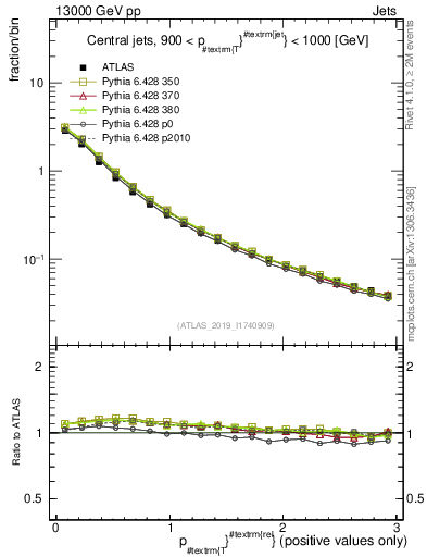 Plot of ptrel in 13000 GeV pp collisions