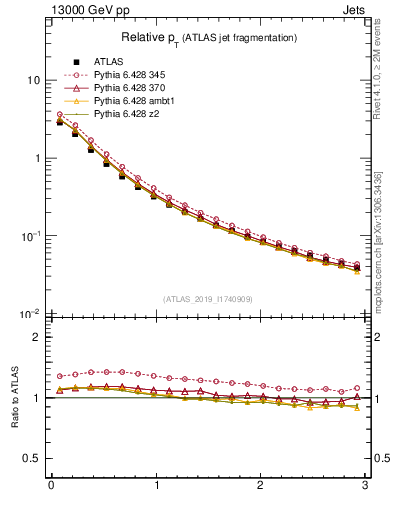 Plot of ptrel in 13000 GeV pp collisions