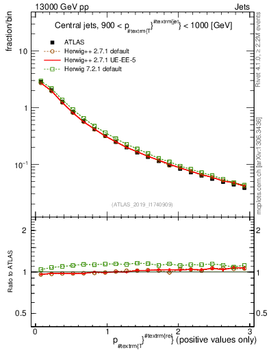 Plot of ptrel in 13000 GeV pp collisions