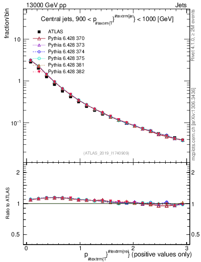 Plot of ptrel in 13000 GeV pp collisions