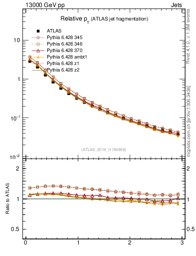 Plot of ptrel in 13000 GeV pp collisions