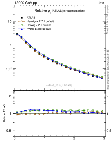 Plot of ptrel in 13000 GeV pp collisions
