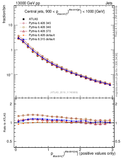 Plot of ptrel in 13000 GeV pp collisions