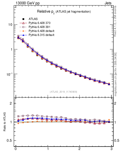 Plot of ptrel in 13000 GeV pp collisions