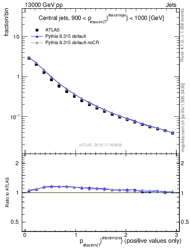 Plot of ptrel in 13000 GeV pp collisions