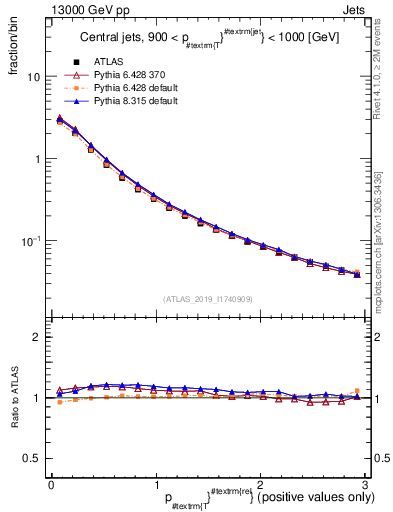 Plot of ptrel in 13000 GeV pp collisions