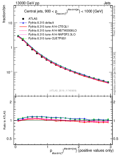 Plot of ptrel in 13000 GeV pp collisions