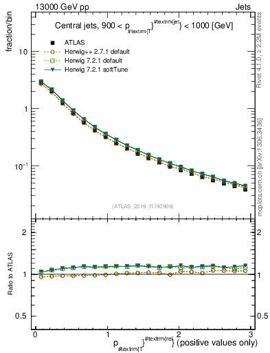 Plot of ptrel in 13000 GeV pp collisions