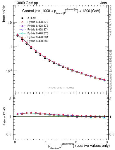 Plot of ptrel in 13000 GeV pp collisions