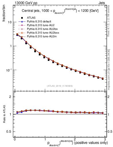 Plot of ptrel in 13000 GeV pp collisions