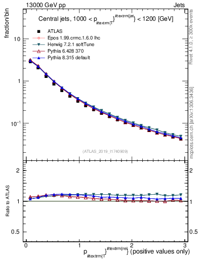Plot of ptrel in 13000 GeV pp collisions