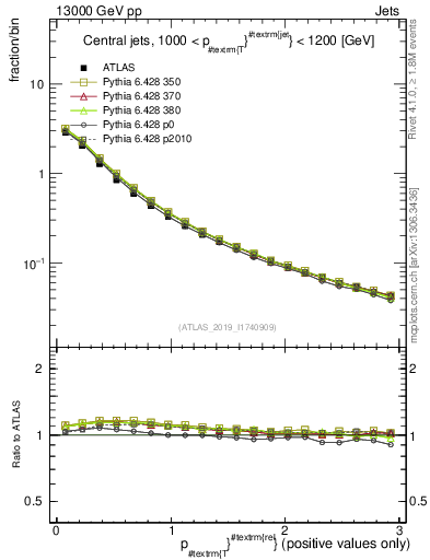 Plot of ptrel in 13000 GeV pp collisions