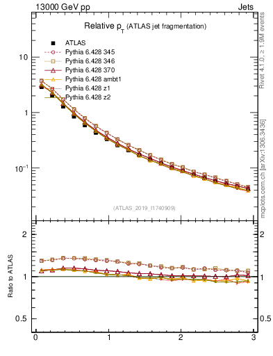 Plot of ptrel in 13000 GeV pp collisions