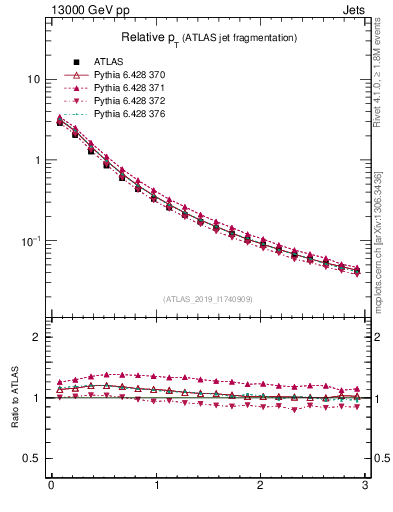 Plot of ptrel in 13000 GeV pp collisions