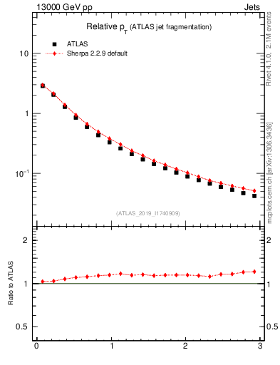Plot of ptrel in 13000 GeV pp collisions