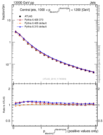 Plot of ptrel in 13000 GeV pp collisions