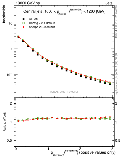 Plot of ptrel in 13000 GeV pp collisions
