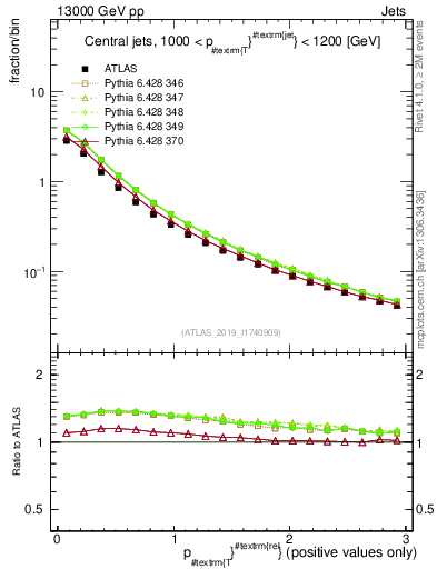 Plot of ptrel in 13000 GeV pp collisions