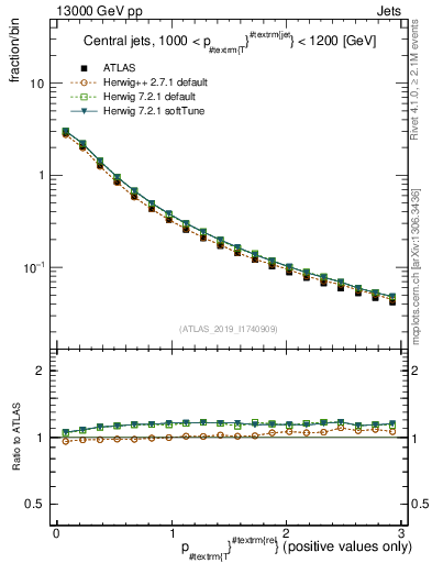 Plot of ptrel in 13000 GeV pp collisions