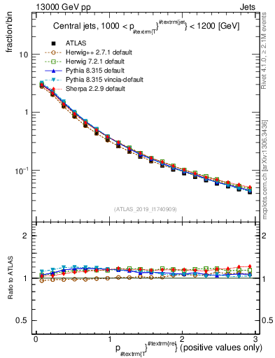 Plot of ptrel in 13000 GeV pp collisions