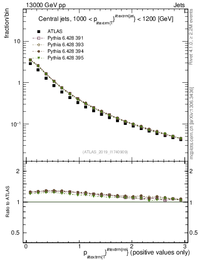 Plot of ptrel in 13000 GeV pp collisions