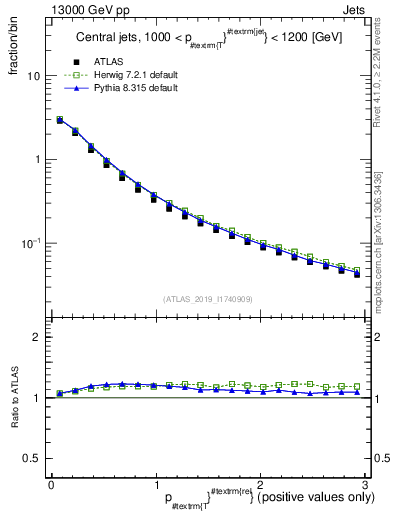 Plot of ptrel in 13000 GeV pp collisions