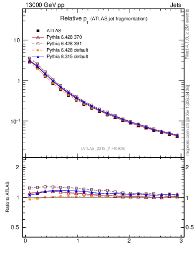 Plot of ptrel in 13000 GeV pp collisions