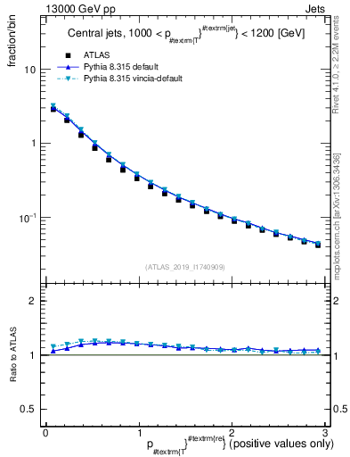 Plot of ptrel in 13000 GeV pp collisions