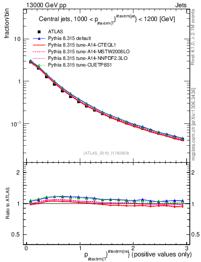 Plot of ptrel in 13000 GeV pp collisions