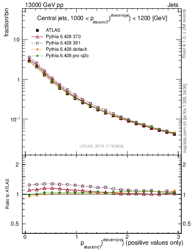 Plot of ptrel in 13000 GeV pp collisions