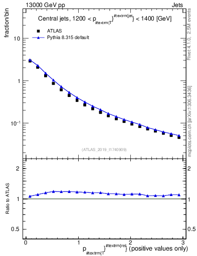 Plot of ptrel in 13000 GeV pp collisions