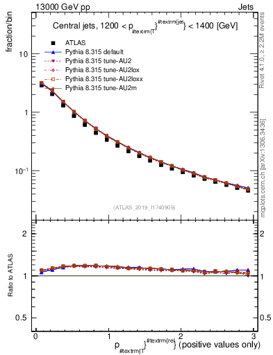 Plot of ptrel in 13000 GeV pp collisions