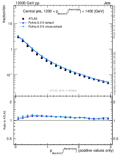Plot of ptrel in 13000 GeV pp collisions