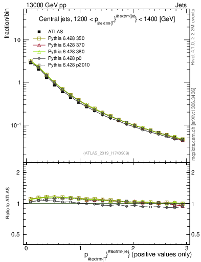 Plot of ptrel in 13000 GeV pp collisions