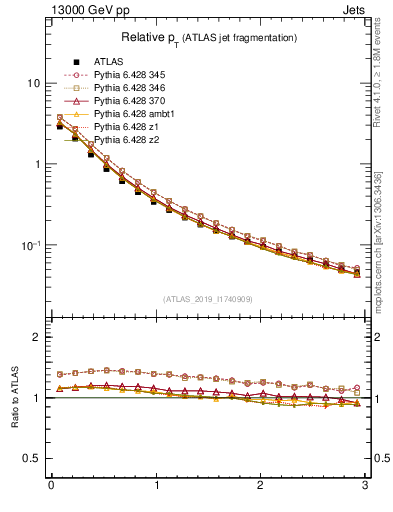 Plot of ptrel in 13000 GeV pp collisions