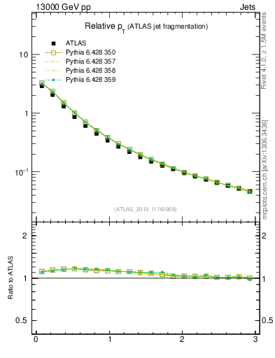 Plot of ptrel in 13000 GeV pp collisions
