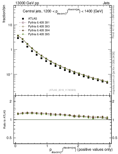 Plot of ptrel in 13000 GeV pp collisions