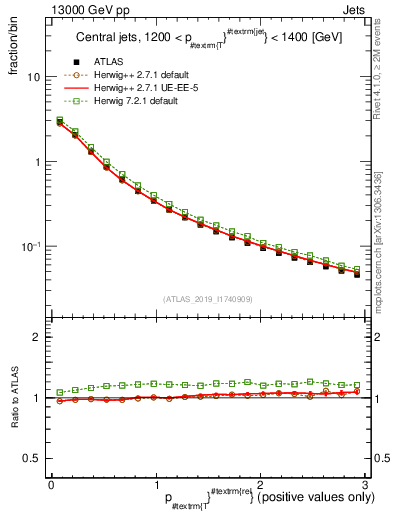 Plot of ptrel in 13000 GeV pp collisions