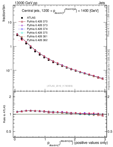 Plot of ptrel in 13000 GeV pp collisions