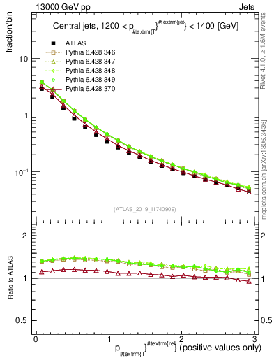 Plot of ptrel in 13000 GeV pp collisions