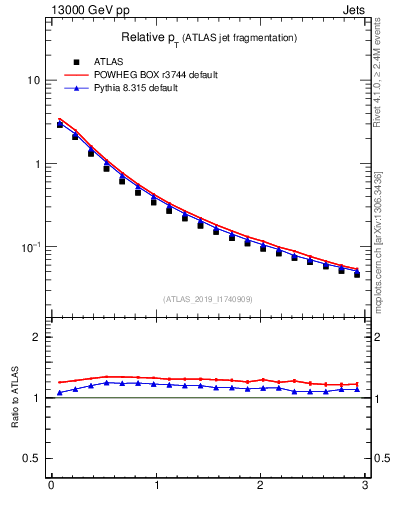 Plot of ptrel in 13000 GeV pp collisions