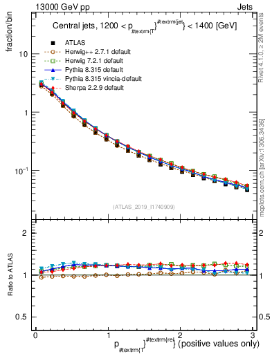 Plot of ptrel in 13000 GeV pp collisions