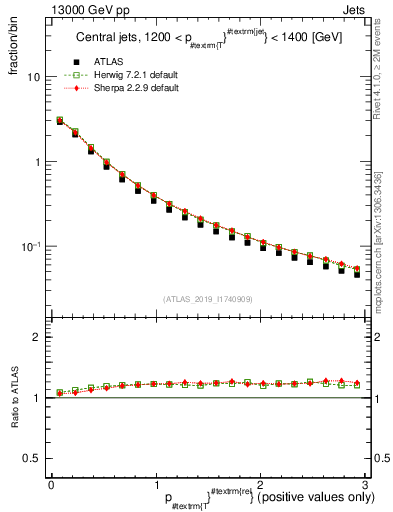 Plot of ptrel in 13000 GeV pp collisions