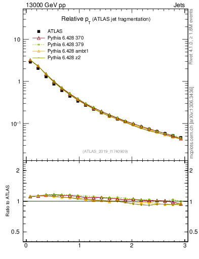 Plot of ptrel in 13000 GeV pp collisions