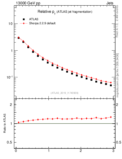 Plot of ptrel in 13000 GeV pp collisions