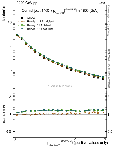 Plot of ptrel in 13000 GeV pp collisions