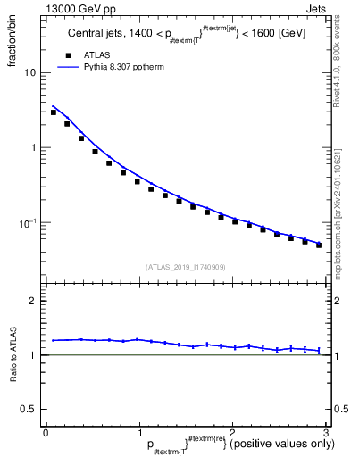 Plot of ptrel in 13000 GeV pp collisions