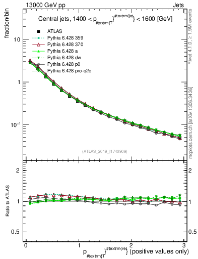 Plot of ptrel in 13000 GeV pp collisions
